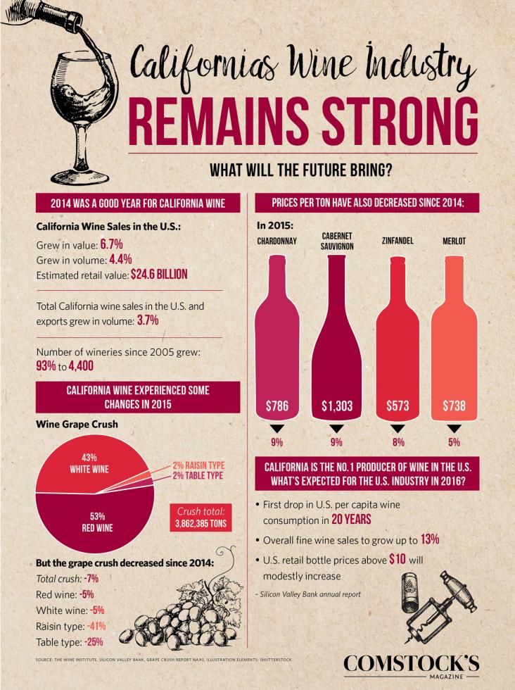Infographic: California's Wine Industry | Comstock's magazine
