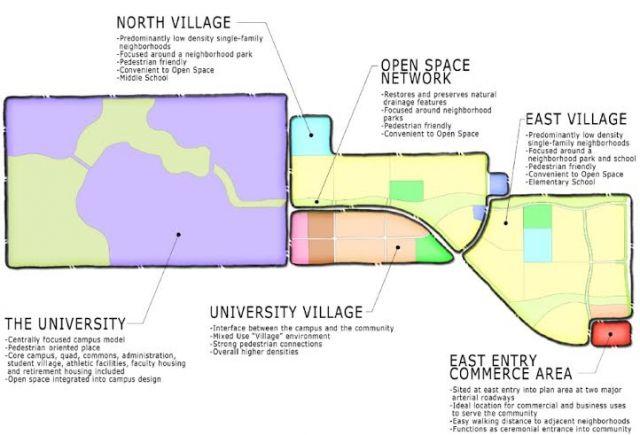 The 1159 acres will be split between a site of around 600 acres for the University campus and adjacent community development land of around 560 acres (residential and supporting land use).